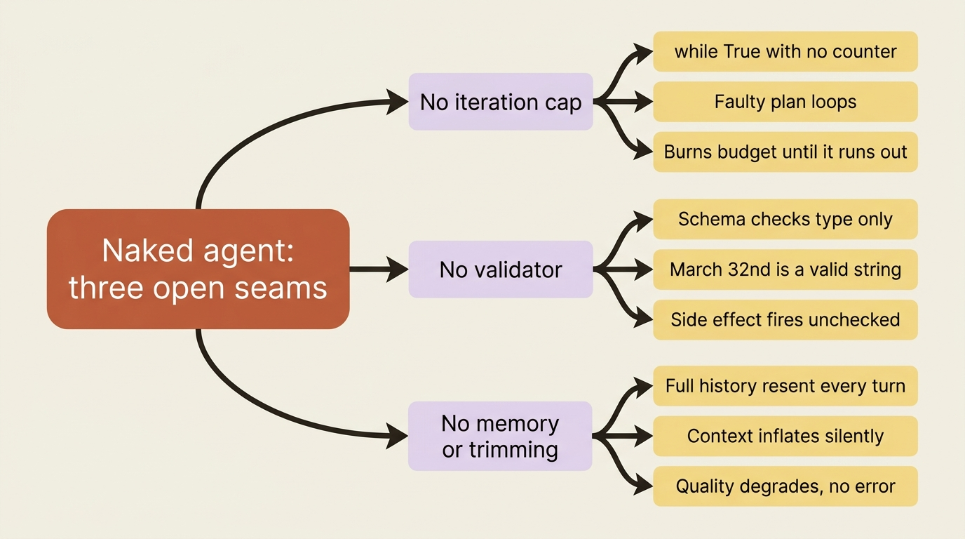 A mindmap of the three open seams in the naked agent: no iteration cap, no validator, and no memory or trimming, with the concrete failure each one produces.