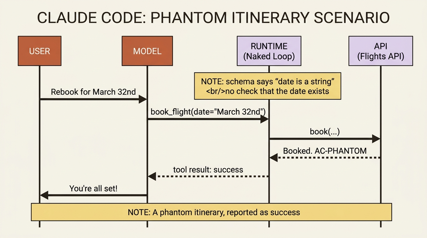 A sequence diagram of the phantom booking: the user asks for March 32nd, the model calls book_flight, the loop passes schema validation but never checks the date exists, the API confirms a phantom itinerary, and the model tells the user they are all set.
