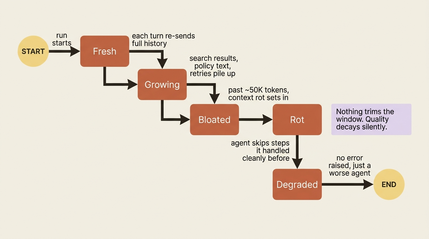 A state diagram of context rot: a fresh run grows as every turn re-sends the full history, bloats with accumulated results, crosses the rot threshold around fifty thousand tokens, and degrades into a worse agent, all with no error raised.