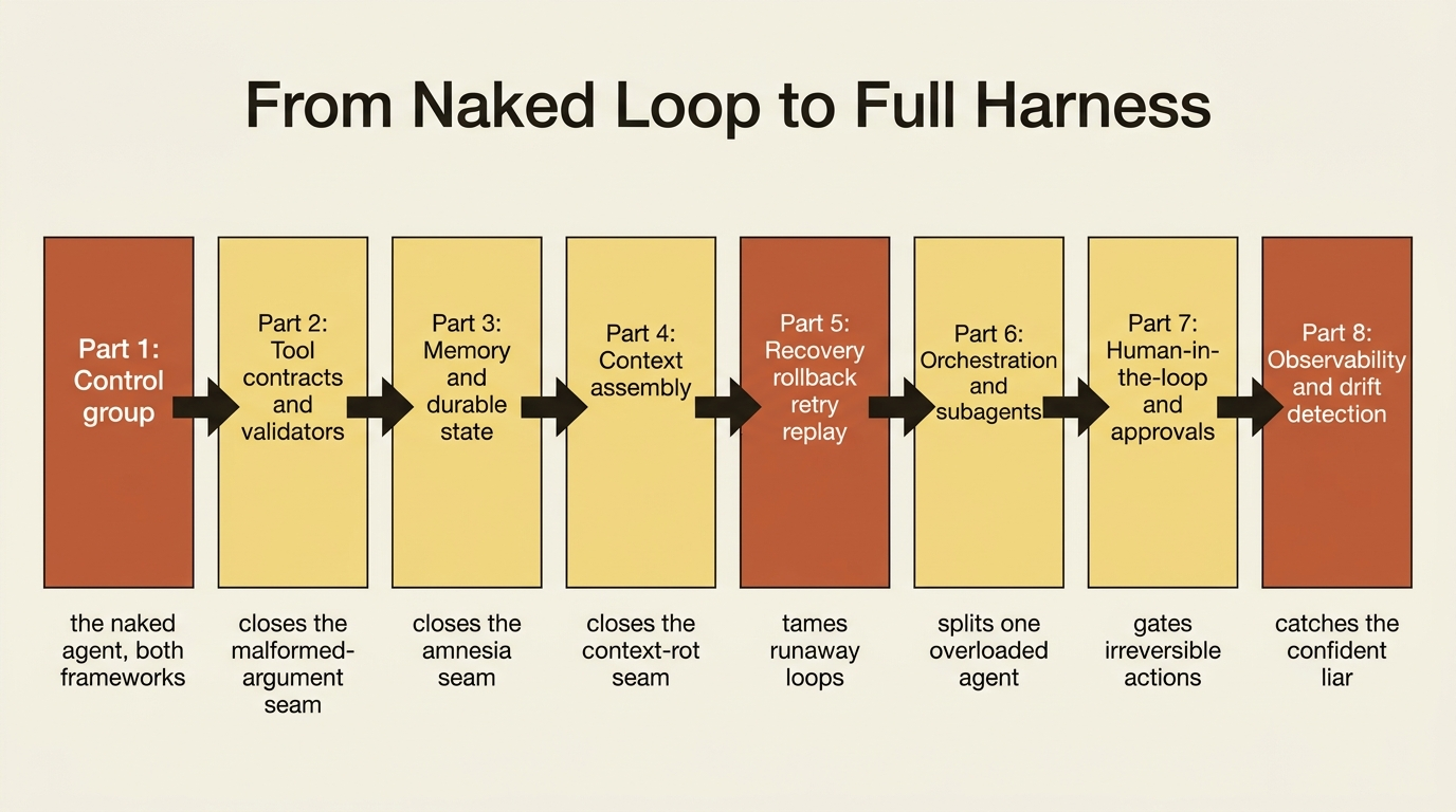 A timeline from the naked loop to a full harness: Part 1 is the control group, and Parts 2 through 8 each close one seam, from tool contracts and memory through context assembly, recovery, orchestration, human-in-the-loop, and observability.
