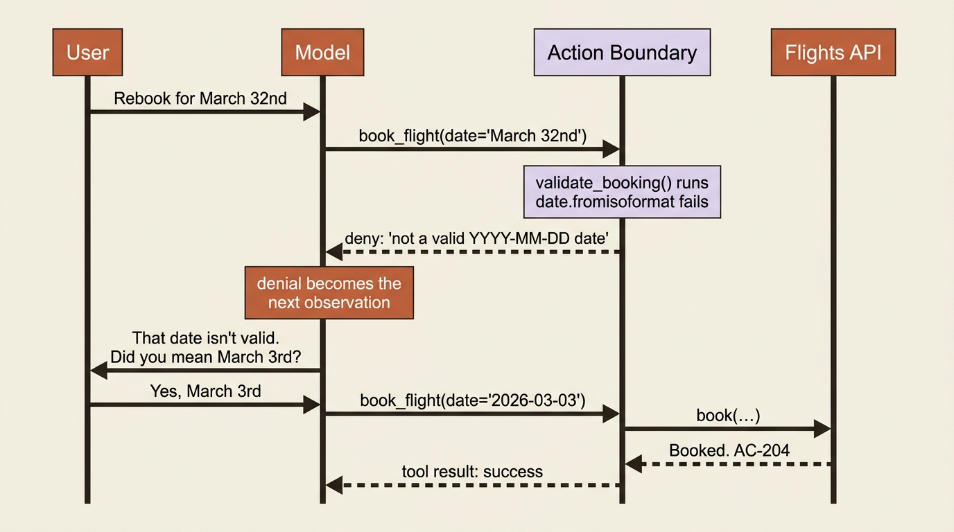 A denied call becomes a recovery: the boundary rejects the impossible date with a specific reason, the model asks a clarifying question, and the corrected booking succeeds.