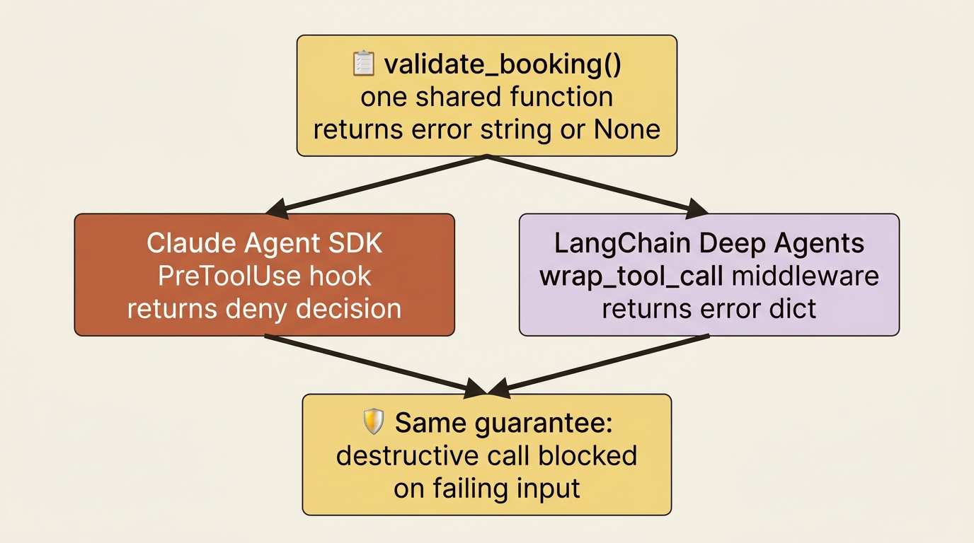 One shared validator, two frameworks: the same validate_booking function drives a Claude Agent SDK PreToolUse hook and a LangChain Deep Agents middleware, producing the same guarantee.