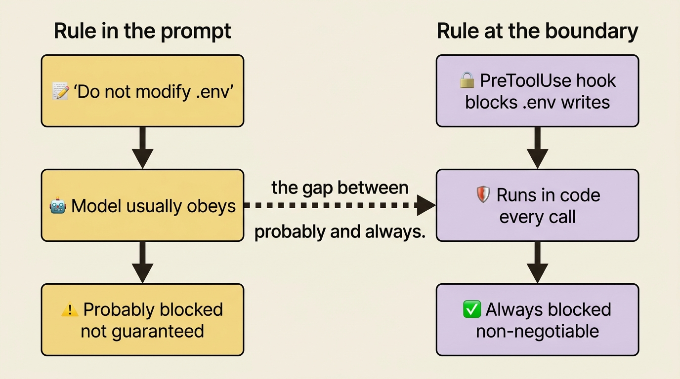 Probably versus always: a rule in the prompt is usually obeyed but not guaranteed, while the same rule at the boundary runs in code on every call and is non-negotiable.