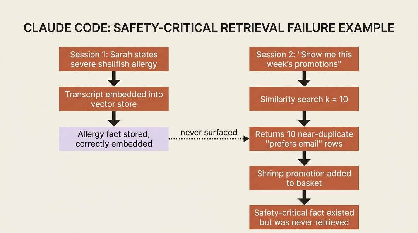 How Sarah's allergy stayed in the vector store yet never reached the model: a similarity search on a promotions query returns near-duplicate look-alikes and skips the one safety-critical fact.
