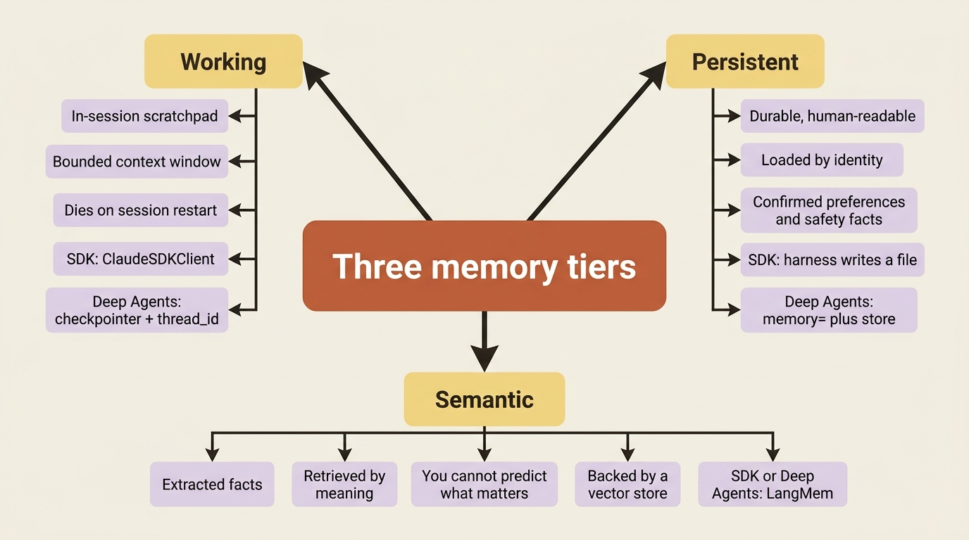 The three tiers of AI agent memory, each with its access pattern and its name in the Claude Agent SDK and in LangChain Deep Agents.