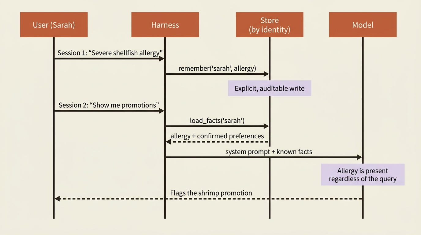 Persistent memory loaded by identity: the harness writes the allergy under Sarah's id once, then loads it into every future session's context regardless of what the user asks.
