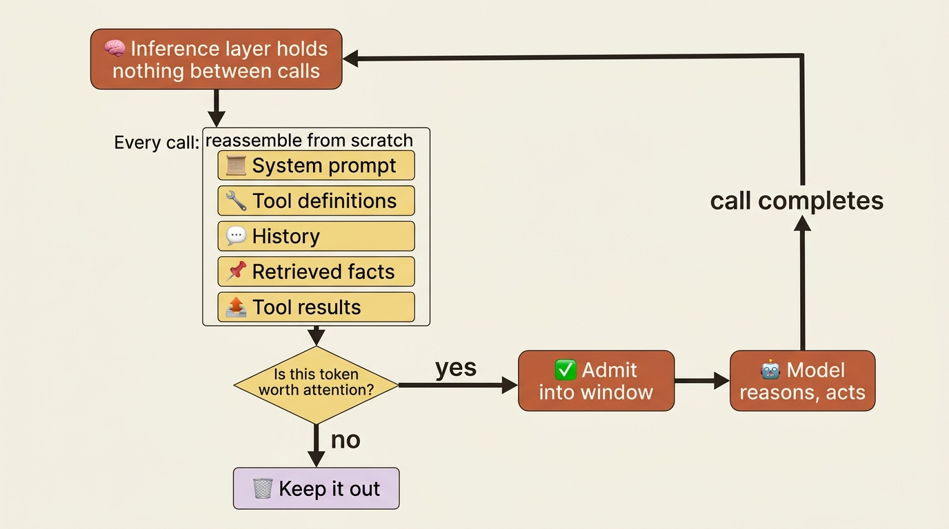 On every call the harness reassembles the entire context from scratch, then decides token by token what is worth admitting into the window.