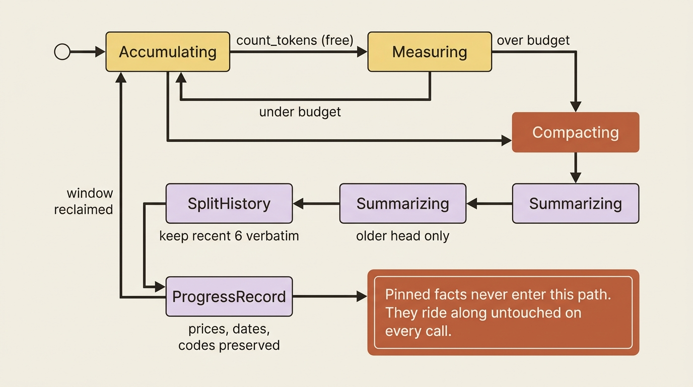 The compaction lifecycle: measure for free, split off the recent turns, summarize only the older head into a structured progress record. Pinned facts never enter this path.