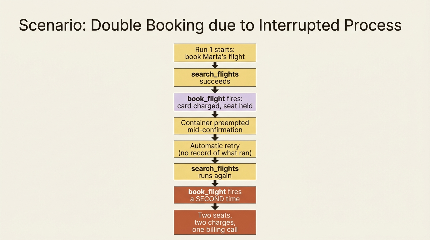 A naive retry re-runs the whole loop, firing the non-idempotent book_flight call a second time and producing two seats and two charges.