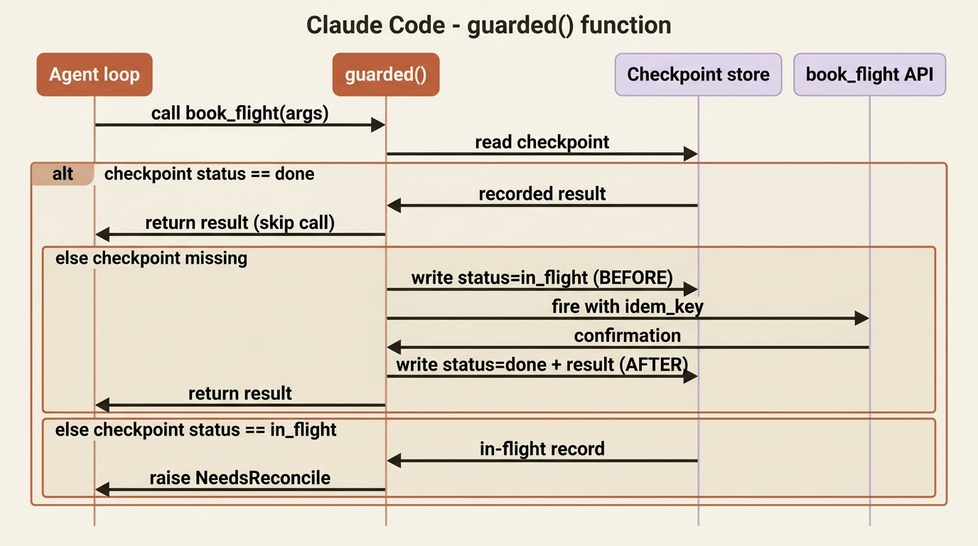 The guarded call sequence: read the checkpoint, then either skip with the recorded result, fire once with an idempotency key, or raise NeedsReconcile.