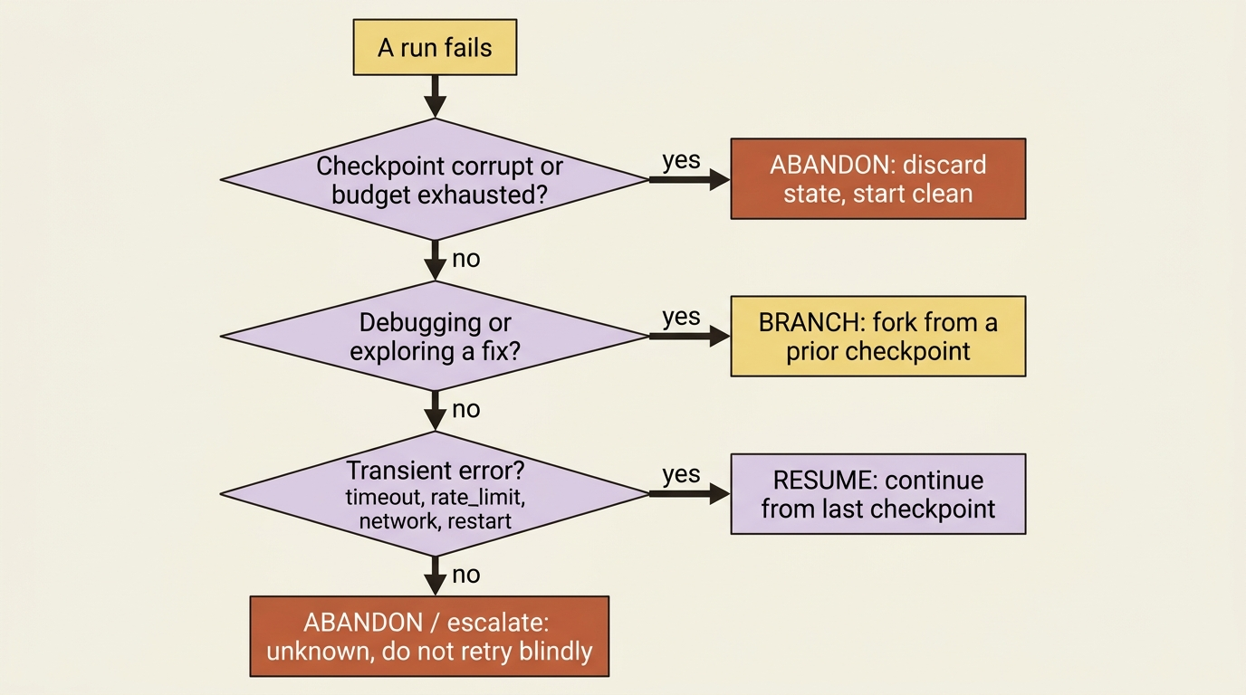 The recovery decision tree: corruption or budget exhaustion abandons, debugging branches, transient errors resume, and anything unknown escalates rather than retrying.