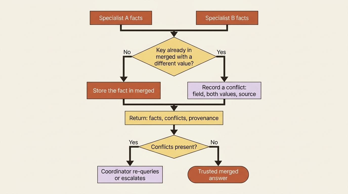 A flowchart of conflict-aware synthesis: facts from two specialists feed a check for whether a key already holds a different value; matches are stored, clashes are recorded as conflicts with both values and a source; the merged output carries facts, conflicts, and provenance, and any conflict routes the coordinator to re-query or escalate rather than trust the answer.
