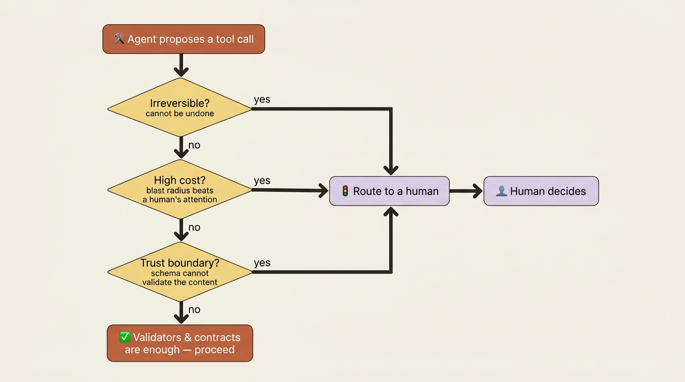 Decision flow: an agent tool call is checked against three conditions (irreversibility, high cost, trust boundary). If any holds, it routes to a human; otherwise the existing validators and contracts let it proceed.
