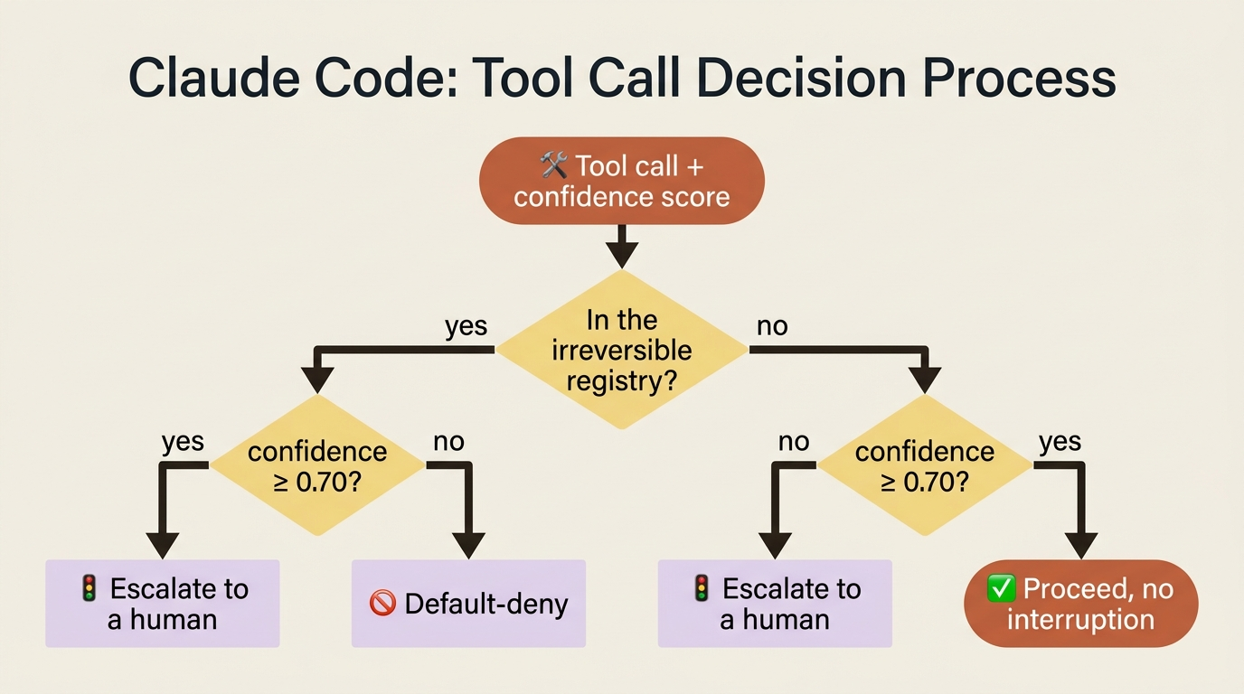 Routing rule as two axes: an irreversible tool escalates to a human when confident and default-denies when not; a reversible tool proceeds when confident and escalates when not.