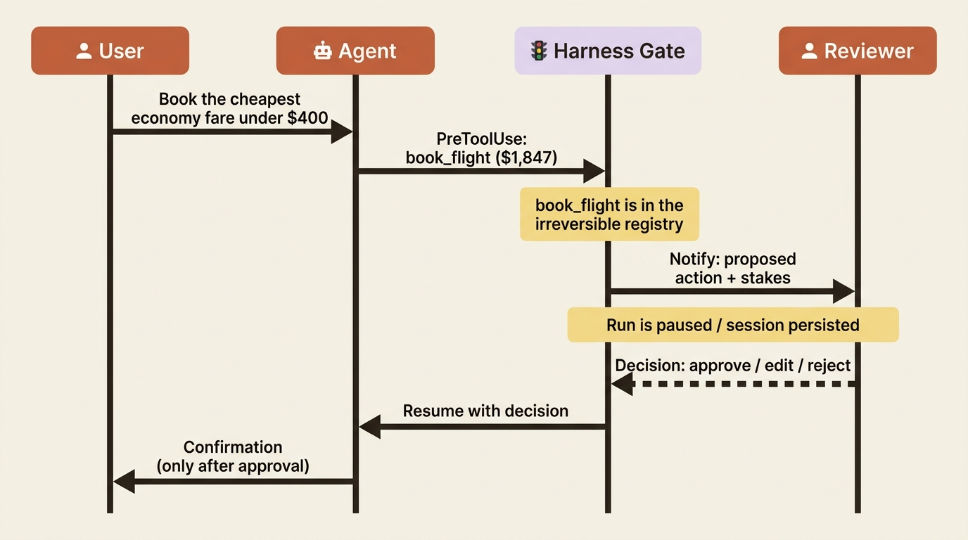 Sequence of a paused booking: the user asks, the agent proposes book_flight, the harness gate recognizes an irreversible tool and notifies a reviewer, the run pauses, and only an explicit decision resumes it.