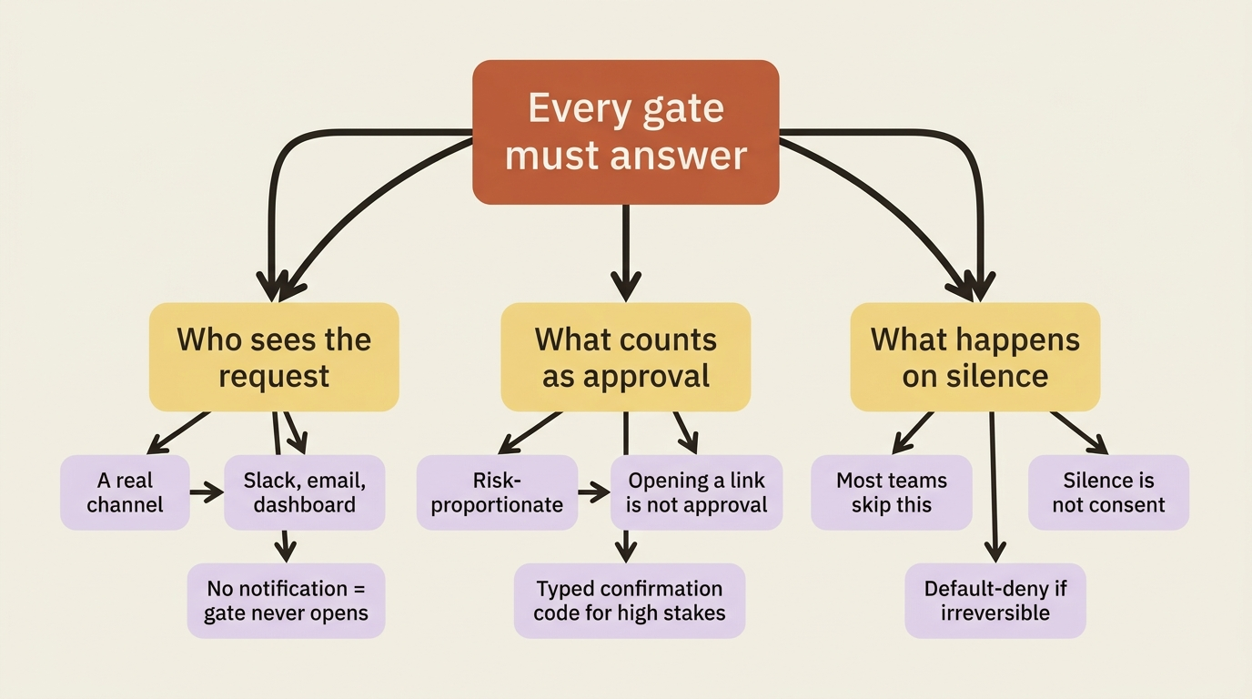 Mindmap of the three questions every gate must answer: who sees the request (a real channel), what counts as approval (risk-proportionate, stricter than it feels), and what happens on silence (default-deny if irreversible).