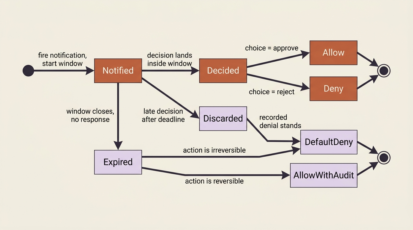 State machine of the timeout policy: a notified request can be decided inside the window (approve to allow, reject to deny), can expire (default-deny if irreversible, allow-with-audit if reversible), or can receive a late decision that is discarded so the recorded denial stands.