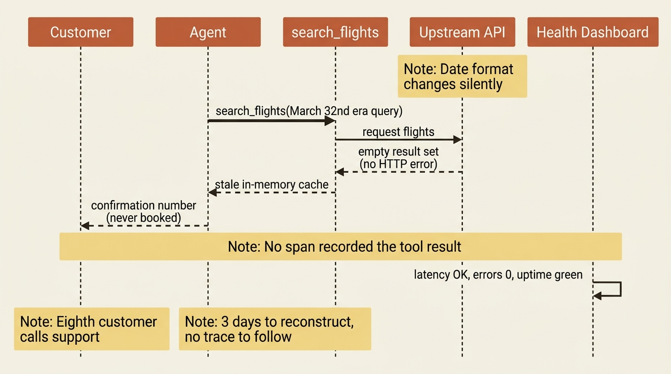 A silent failure: the upstream date format changes, search_flights returns an empty set with no HTTP error, the agent serves stale cache as a confirmation, and the dashboard stays green while the eighth customer calls support.