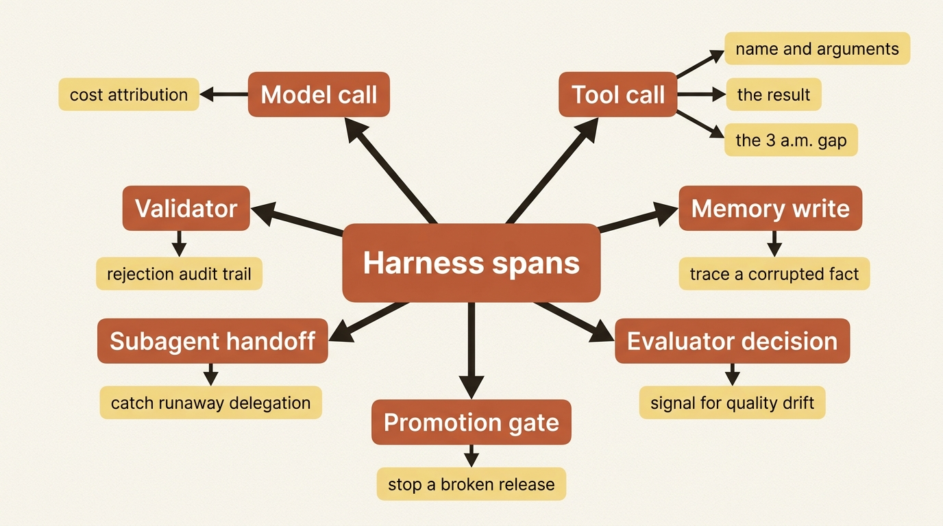 The seven span kinds a travel-booking harness records, each guarding a specific failure mode that becomes invisible without it.