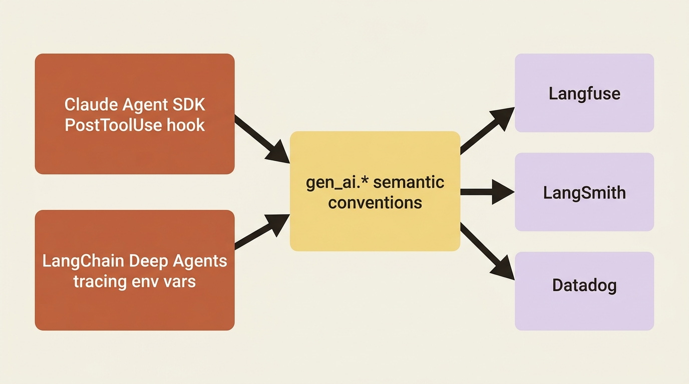 Instrument once against the gen_ai.* conventions and the backend is just a configuration choice: the same spans flow from either framework to Langfuse, LangSmith, or Datadog.