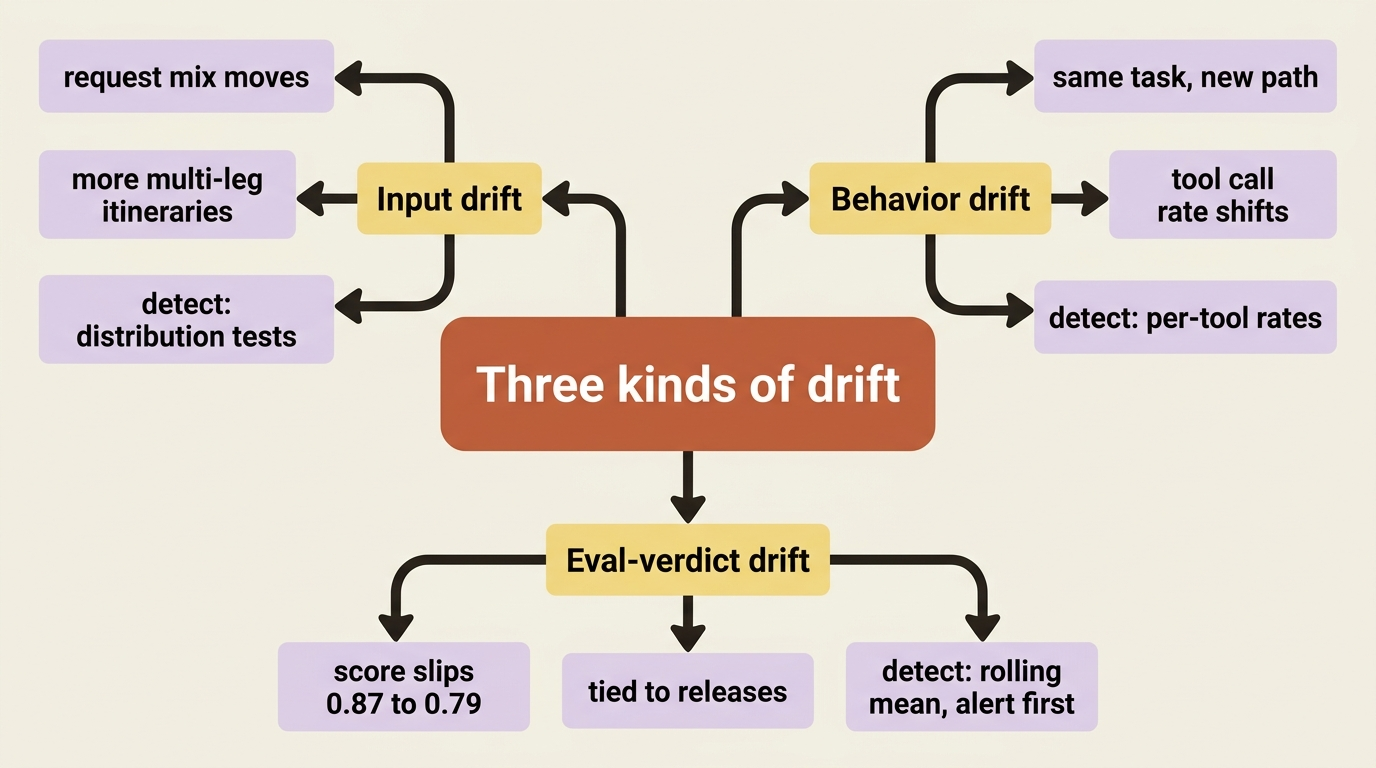 Three operationally distinct kinds of drift: input drift in the request mix, behavior drift in the agent's path, and eval-verdict drift in the rolling score, each with its own detection method.