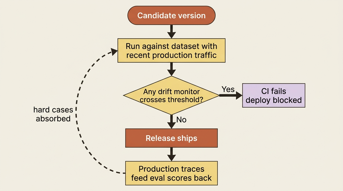A promotion gate runs a candidate against a dataset seeded with recent production traffic; if a drift monitor crosses its threshold, CI fails and the deploy is blocked, otherwise it ships and feeds new hard cases back into the dataset.
