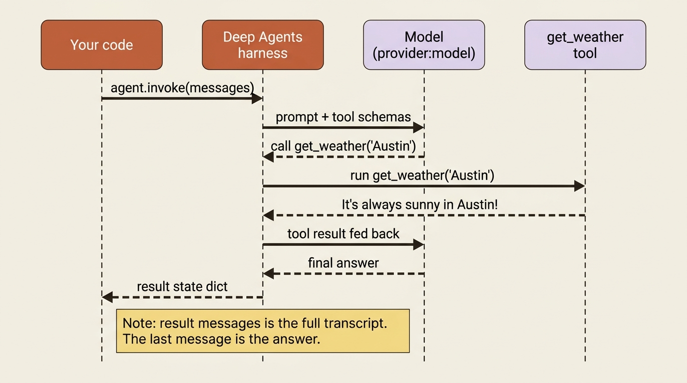 One invoke call: the harness prompts the model, runs the tool the model asks for, feeds the result back, and returns a state dict whose last message is the answer.