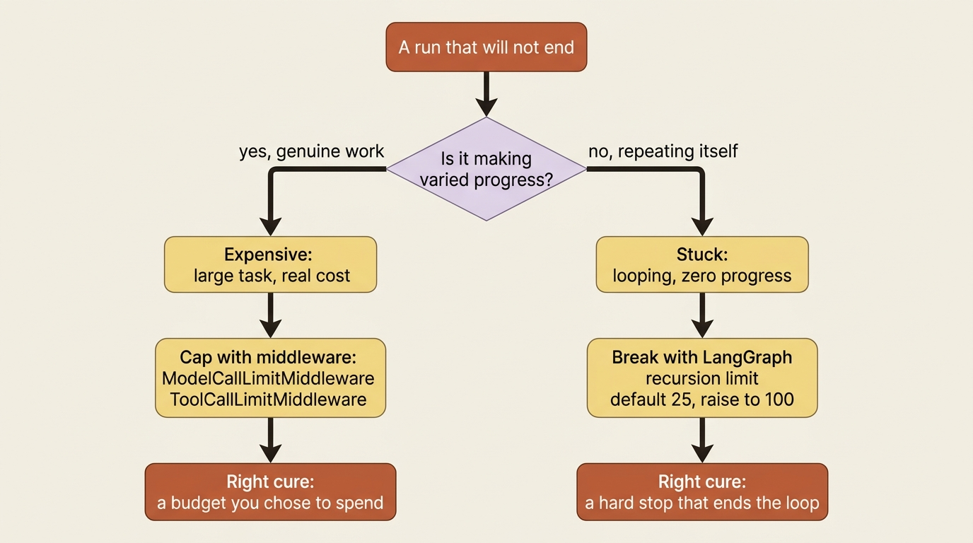 A flowchart for diagnosing a run that will not end: if it makes varied progress it is expensive and needs a budget cap; if it repeats itself it is stuck and needs a recursion limit.