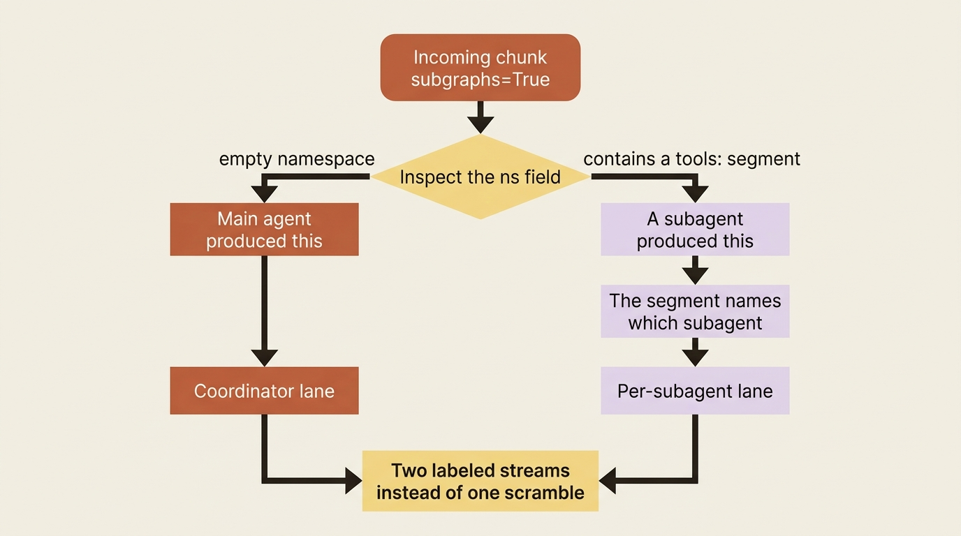A flowchart of namespace routing: each chunk's ns field is inspected, an empty namespace routes to the coordinator lane, and a tools: segment routes to a per-subagent lane, producing two labeled streams instead of one scramble.