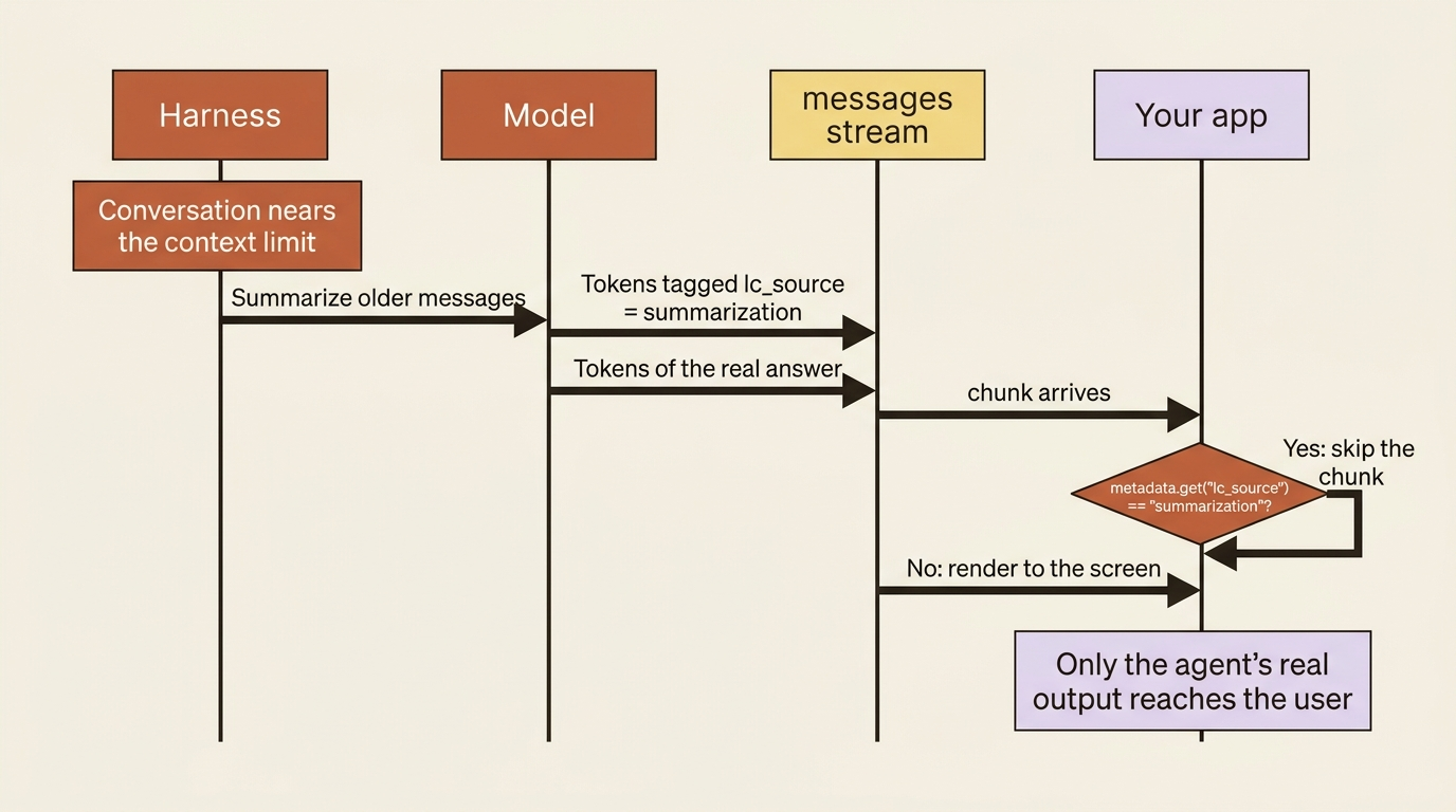 A sequence diagram of the summarization filter: the harness asks the model to summarize older messages, the model emits summarization-tagged tokens alongside real answer tokens, and the app checks lc_source on each chunk so only the agent's real output reaches the user.
