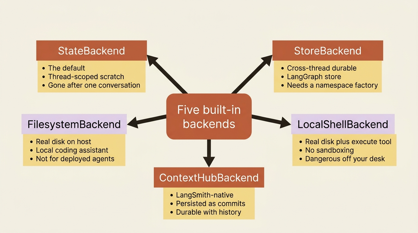 A mindmap of the five built-in Deep Agents backends, each labelled by how long its files survive and what it is good for.