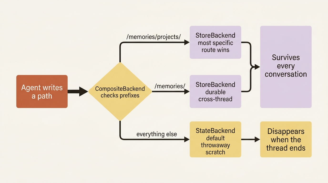 How CompositeBackend routes a file write: the most specific path prefix wins, /memories/ paths go to durable StoreBackend, and everything else falls through to the default StateBackend scratch.