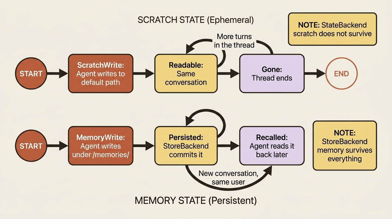 A state diagram contrasting two file lifetimes: a scratch write in StateBackend that vanishes when the thread ends, and a memory write under /memories/ that StoreBackend persists and the agent recalls in a later conversation.