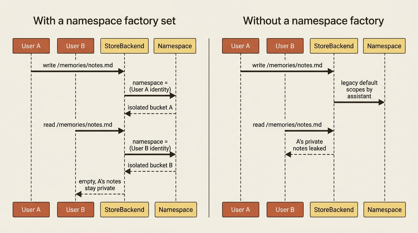 A sequence diagram comparing two users hitting StoreBackend: with a namespace factory each user gets an isolated bucket, and without one, the legacy assistant-scoped default leaks one user's private notes to the next.