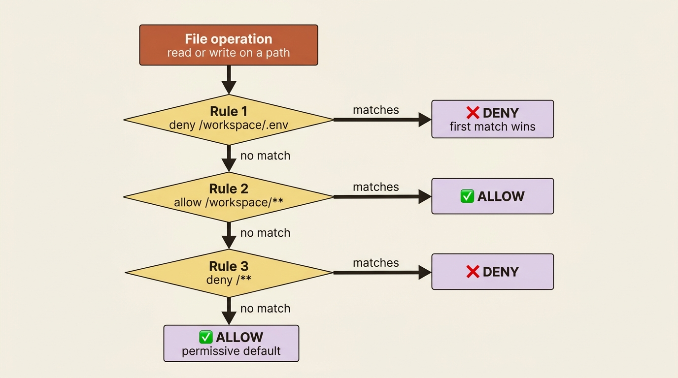 A flowchart of first-match-wins evaluation: an operation is checked against each rule in order, and the first match decides allow or deny.