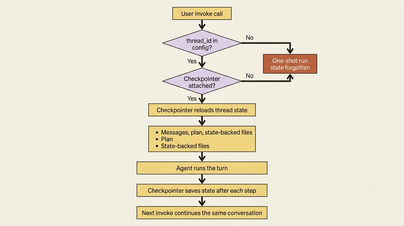 A flowchart showing how a thread_id in the config plus an attached checkpointer cause the agent to reload prior state, while a missing either one collapses to a forgotten one-shot run.