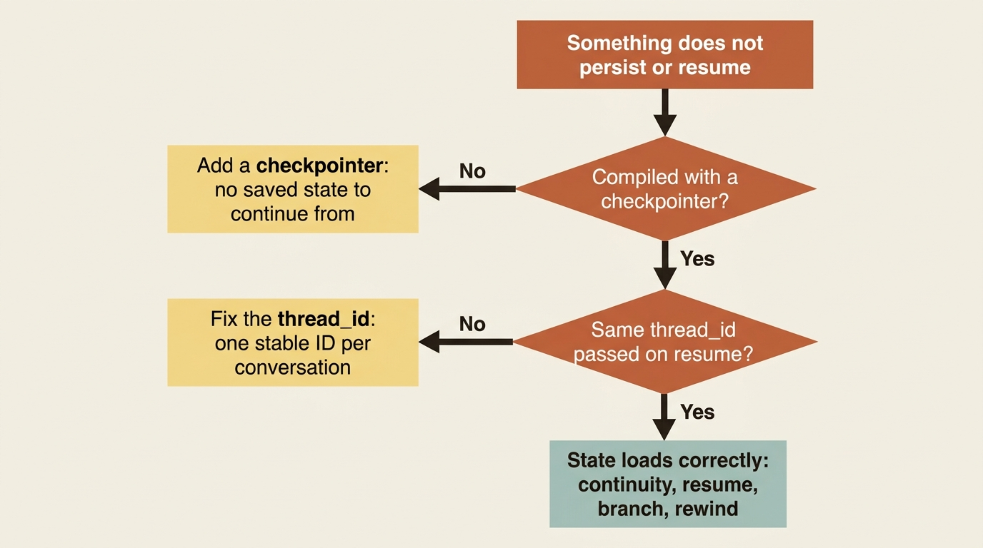 A flowchart checklist for diagnosing a run that does not persist or resume: check that the graph was compiled with a checkpointer, then that the same thread_id was passed on the resume call, with the fix for each.