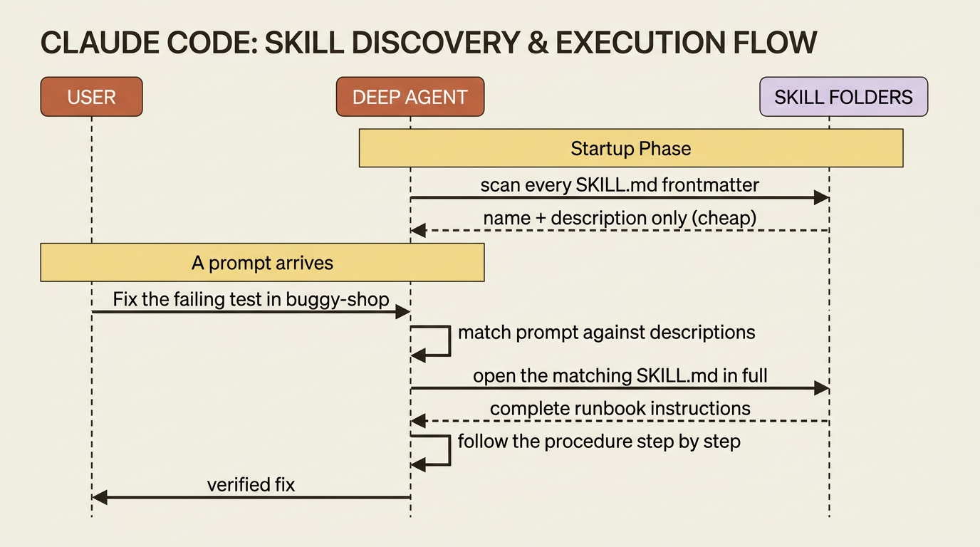 A sequence diagram of progressive disclosure: at startup the agent scans only skill descriptions, then on a matching prompt it reads the full SKILL.md and follows it.