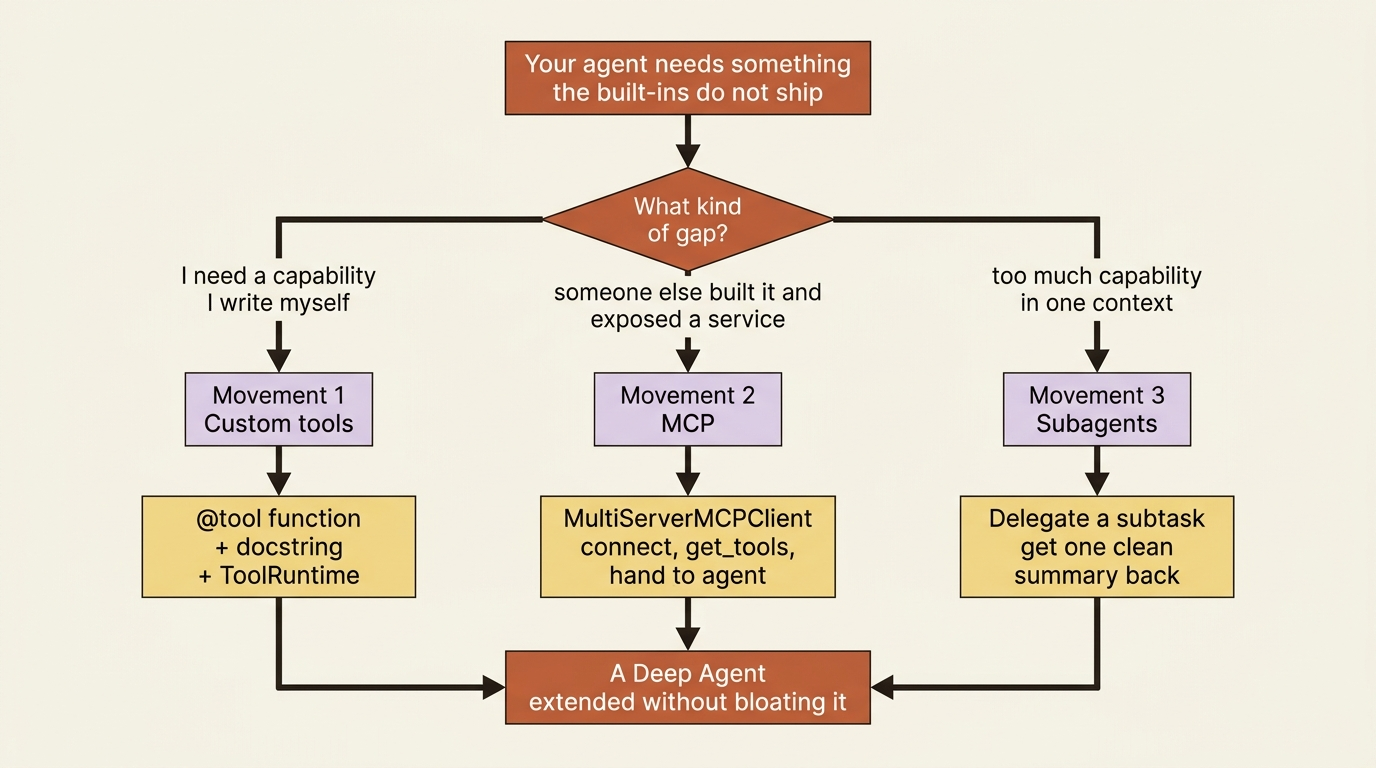 A decision flow from an agent needing something the built-ins do not ship, branching into the three movements: custom tools for capabilities you write, MCP for services someone else built, and subagents for context bloat.