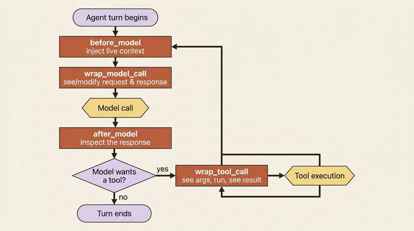 The agent loop with the four middleware hook points: before_model and wrap_model_call surround the model call, after_model inspects the response, and wrap_tool_call surrounds every tool execution.