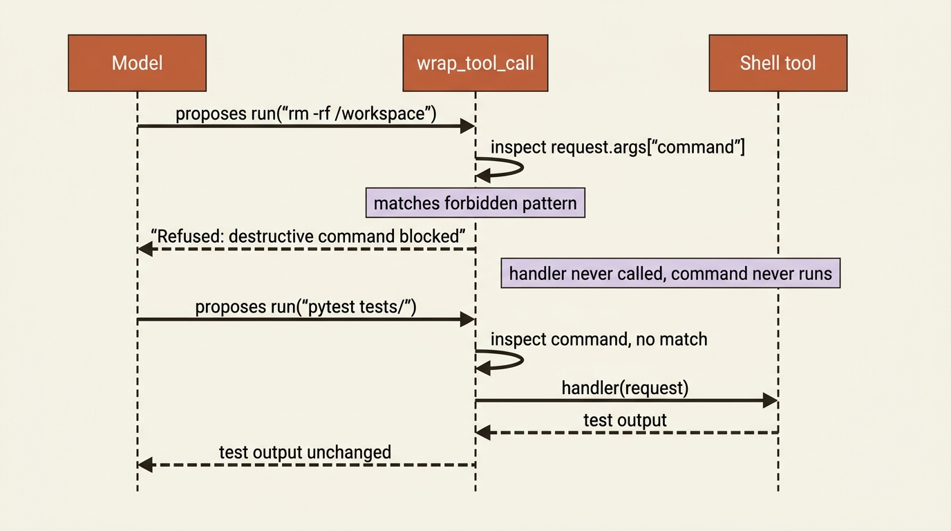 A sequence diagram: the model proposes a destructive command, wrap_tool_call inspects the arguments, matches the forbidden pattern, and returns a refusal so the handler is never called; a safe command later passes straight through.