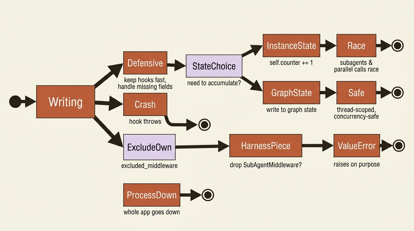 A state diagram of the two middleware traps: a hook that throws crashes the whole process; instance state races under concurrency while graph state stays safe; and dropping a harness middleware with excluded_middleware raises a ValueError on purpose.
