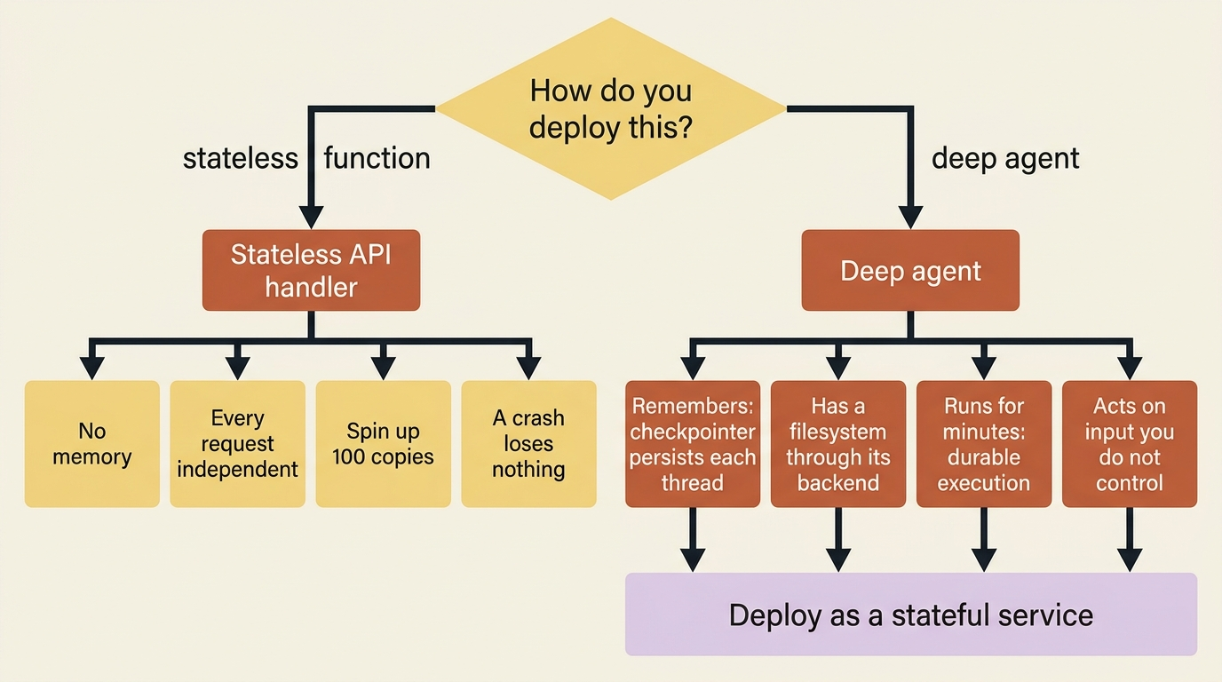 Deciding how to deploy: a stateless handler has no memory and any crash loses nothing, while a deep agent remembers, holds a filesystem, runs for minutes, and acts on untrusted input, so it must be deployed as a stateful service.