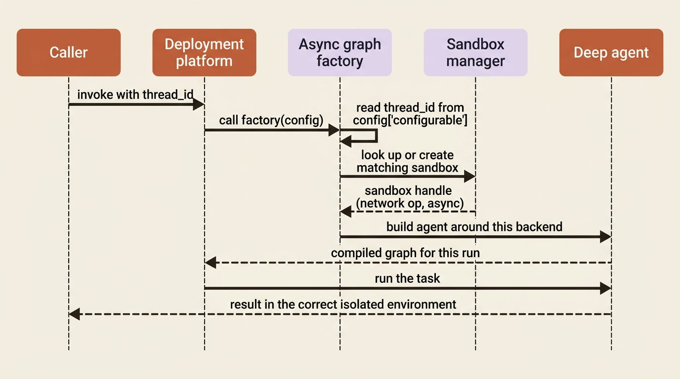 The async graph factory in action: when a call arrives the platform invokes the factory, which reads the thread_id from config, looks up or creates the matching sandbox over the network, and builds the agent around that backend so the run resolves to the correct isolated environment.