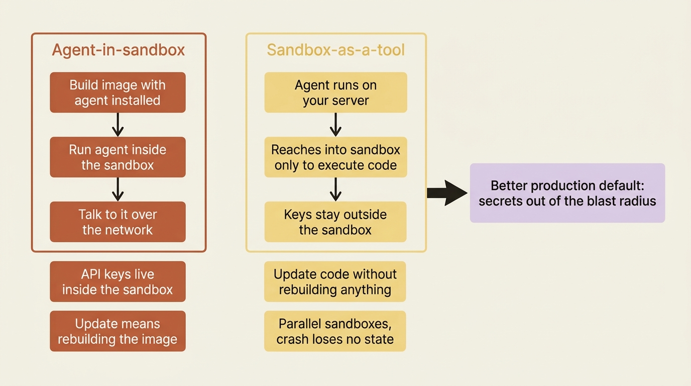 Two sandbox patterns compared: agent-in-sandbox keeps keys inside the sandbox and needs an image rebuild to update, while sandbox-as-a-tool keeps keys outside, updates without a rebuild, and survives a sandbox crash without losing agent state.