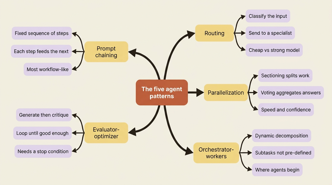 A mindmap of the five agent patterns, each with its defining property: prompt chaining, routing, parallelization, orchestrator-workers, and evaluator-optimizer.