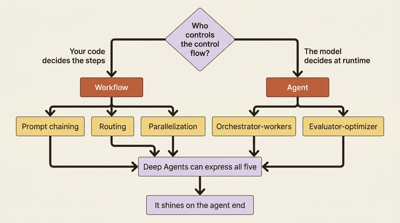 A decision tree showing the five agent patterns split into a workflow family and an agent family, based on who controls the control flow.