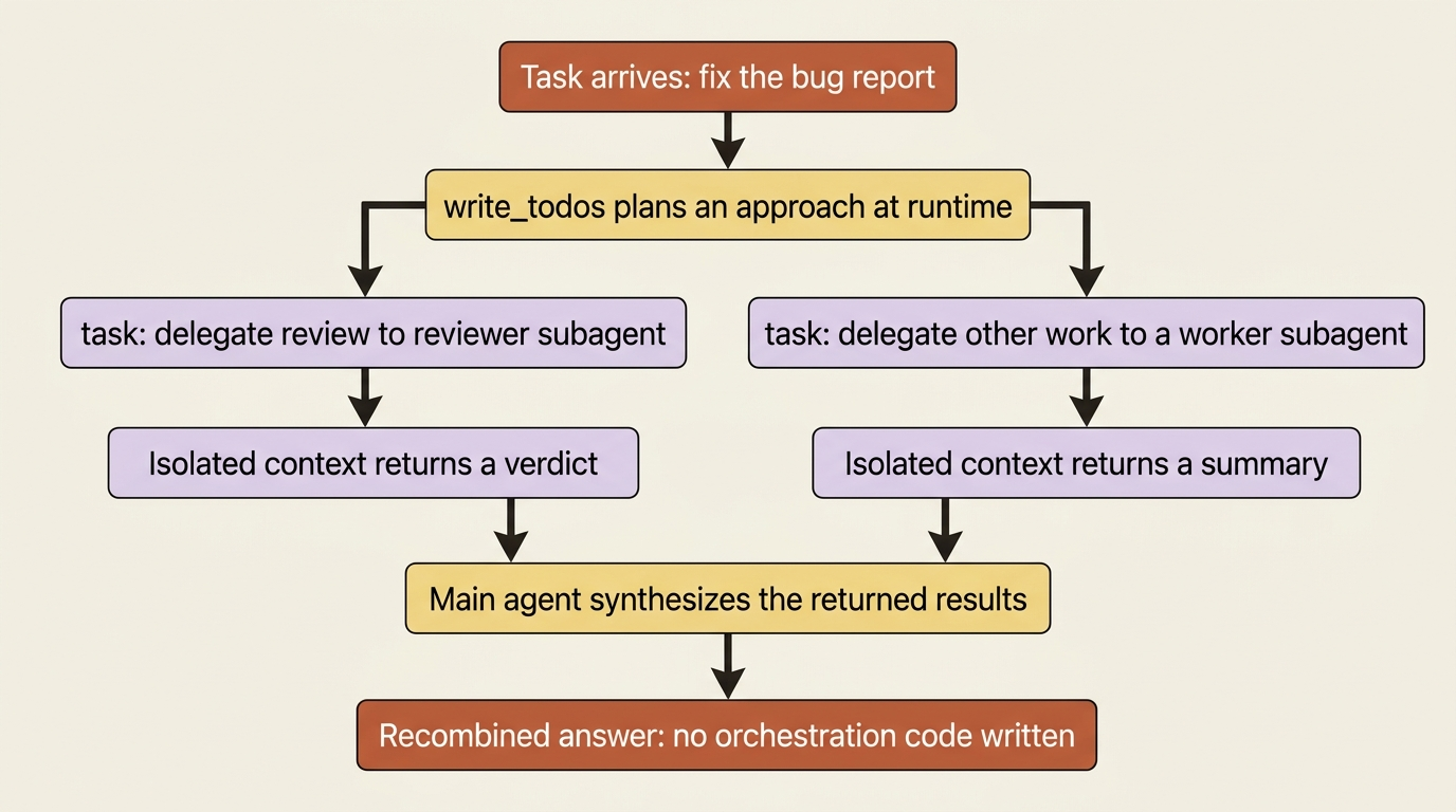A flowchart of the orchestrator-workers pattern in Deep Agents: a task is planned with write_todos, delegated to subagents through the task tool, and synthesized by the main agent.