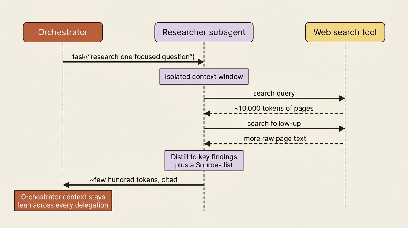 Context flow: a researcher subagent reads ten thousand tokens of web pages in isolated context but returns only a few hundred tokens of distilled, cited findings to the orchestrator.