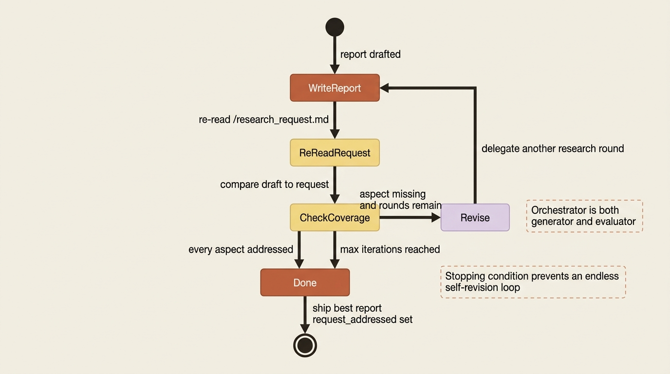 The evaluator-optimizer loop: write the report, re-read the original request, check coverage, and either revise with another research round or finish, capped by a max-iterations limit.